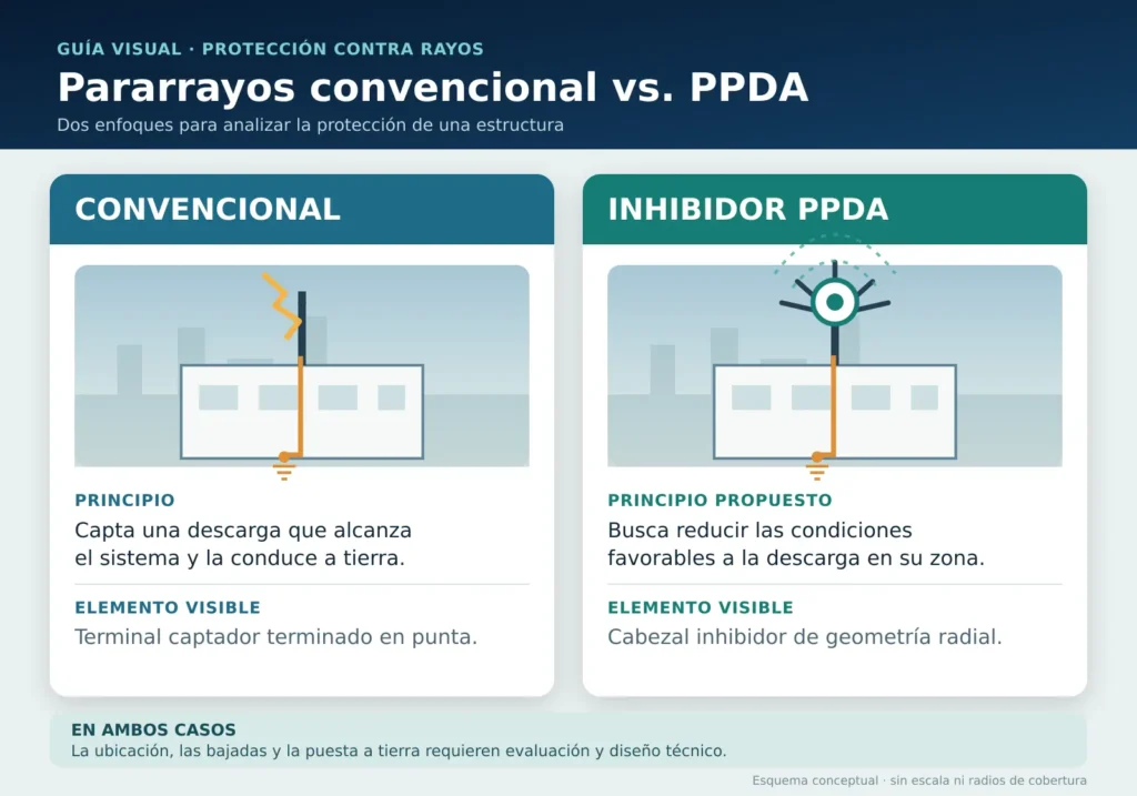 Pararrayos convencional vs. PPDA: comparación práctica Qué dice la normativa técnica argentina La guía AEA 92305-11 / IRAM 2184-11 para la elección de sistemas de protección contra rayos indica que no existen dispositivos o métodos capaces de modificar los fenómenos atmosféricos hasta impedir las descargas eléctricas a tierra. También establece que la necesidad y el nivel de protección deben definirse mediante evaluación de riesgos, y recomienda que el diseño y la instalación queden bajo responsabilidad de profesionales con competencia específica. Esto obliga a redactar con prudencia cualquier comparación. Un PPDA puede presentarse por su principio declarado, sus ensayos, certificaciones y antecedentes de instalación, pero no como una garantía absoluta de “cero rayos”. Para un proyecto real deben verificarse la edición vigente de las normas AEA/IRAM, las exigencias de la autoridad de aplicación, el municipio, la aseguradora, el pliego y el comitente. Cómo elegir según el tipo de instalación en Argentina Edificios, consorcios y torres urbanas En CABA, el Gran Buenos Aires y otras ciudades con edificios altos, la evaluación debe considerar terrazas, antenas, equipos de climatización, tanques, salas técnicas, ascensores y la concentración de personas. También debe analizarse el riesgo sobre tableros, sistemas de incendio, comunicaciones y automatización. Galpones, silos y establecimientos agroindustriales En la Pampa Húmeda, el NEA y otras regiones productivas, una estructura extensa y baja plantea un problema distinto al de una torre. Deben revisarse el volumen completo, las áreas abiertas, los silos, las instalaciones de combustible, los cercos, los tableros y los equipos de control. El riesgo de incendio o interrupción productiva puede ser tan importante como el daño físico directo. Industria, energía y telecomunicaciones Plantas industriales, subestaciones, parques solares o eólicos, estaciones de servicio y torres de telecomunicaciones requieren coordinación entre protección externa, puesta a tierra, equipotencialidad y protección interna. La continuidad operativa y el costo de una parada suelen pesar más que el costo inicial del equipo. Instalaciones existentes En algunos casos puede estudiarse el reemplazo del cabezal de un sistema existente. Sin embargo, antes de reutilizar mástil, bajadas o puesta a tierra deben inspeccionarse su estado, sección, continuidad, recorrido, corrosión y mediciones. La compatibilidad mecánica no equivale a una validación técnica completa. La puesta a tierra y los DPS son decisivos La discusión “convencional o PPDA” pierde sentido si la puesta a tierra es deficiente. El sistema debe ofrecer recorridos seguros, conexiones durables y equipotencialidad con las masas metálicas que corresponda. Además, los dispositivos de protección contra sobretensiones —coordinados por niveles— reducen el riesgo de daños en tableros, automatización, servidores, cámaras, comunicaciones y maquinaria.