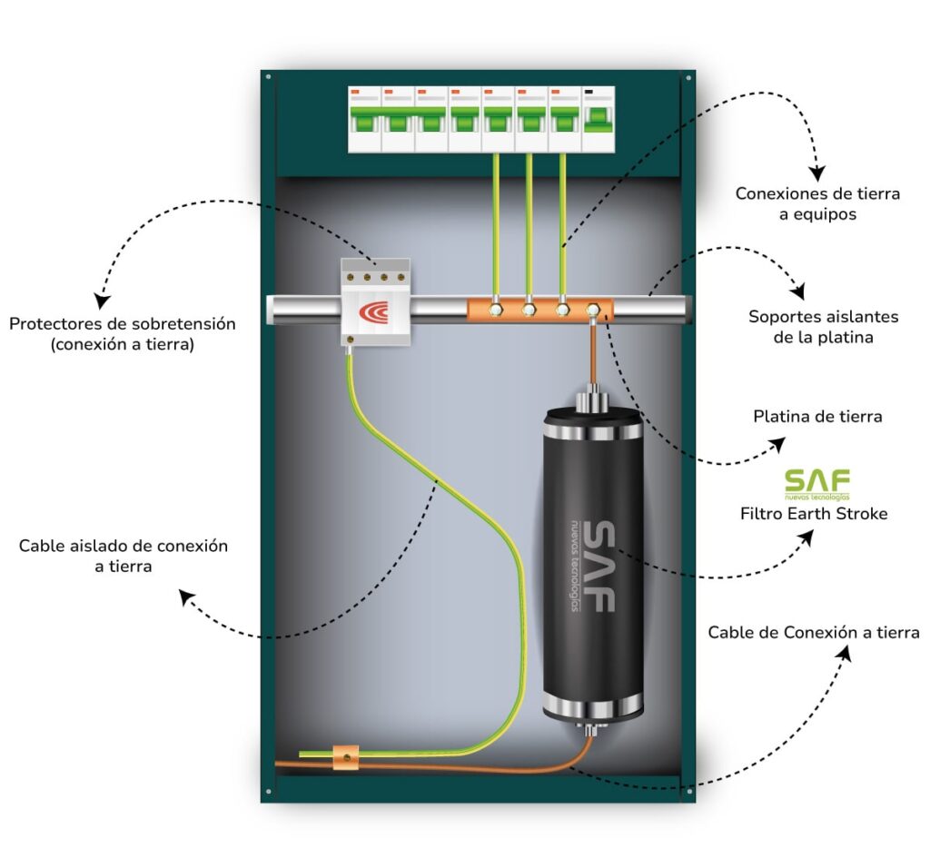 Tablero Earth Stroke - Filtros de Tierra SAF Nuevas Tecnologías